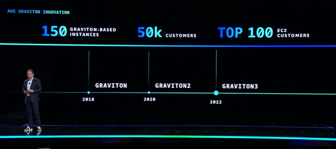 AWS Presses Custom Silicon Edge With Graviton4, Trainium2 And ...